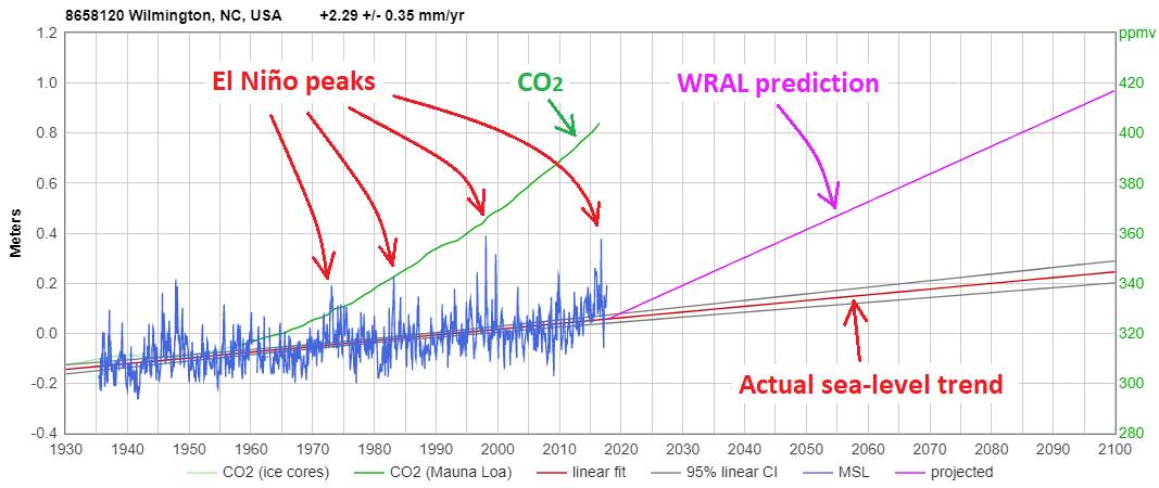 CO2 level vs. Wilmington sea-level, plus WRAL's absurd projection