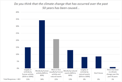 2017 AMS Meteorologist Survey Summary