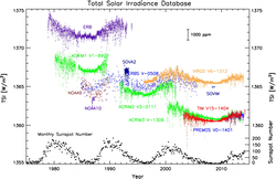 Total Solar Irradiance measured by various satellites