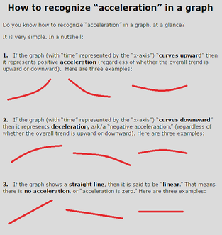 How to recognize acceleration or deceleration in a graph