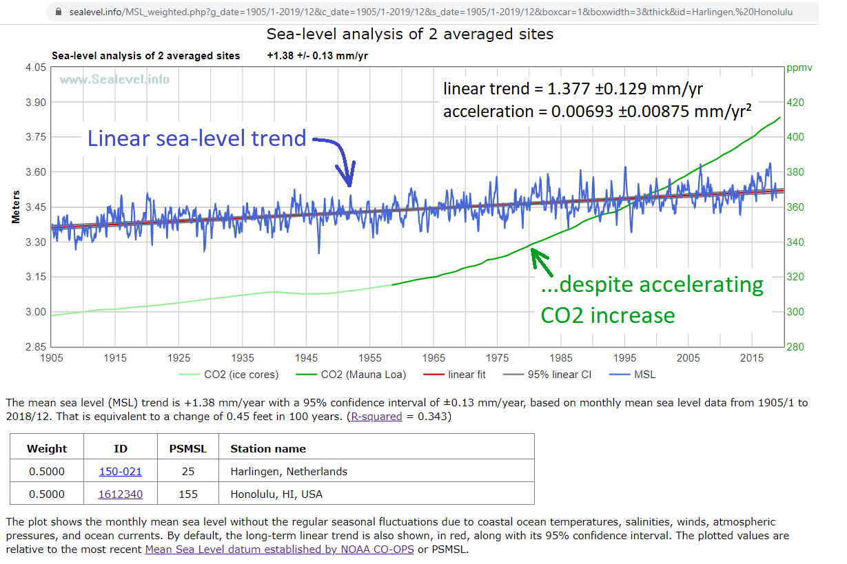 sea-level analysis of the average of two very high-quality, long measurement records, on opposite sides of the Earth