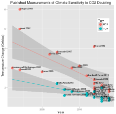 David Stockwell's graph of climate sensitivity estimates vs. year