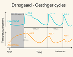 Dansgaard-Oeschger cycles in northern and southern hemispheres