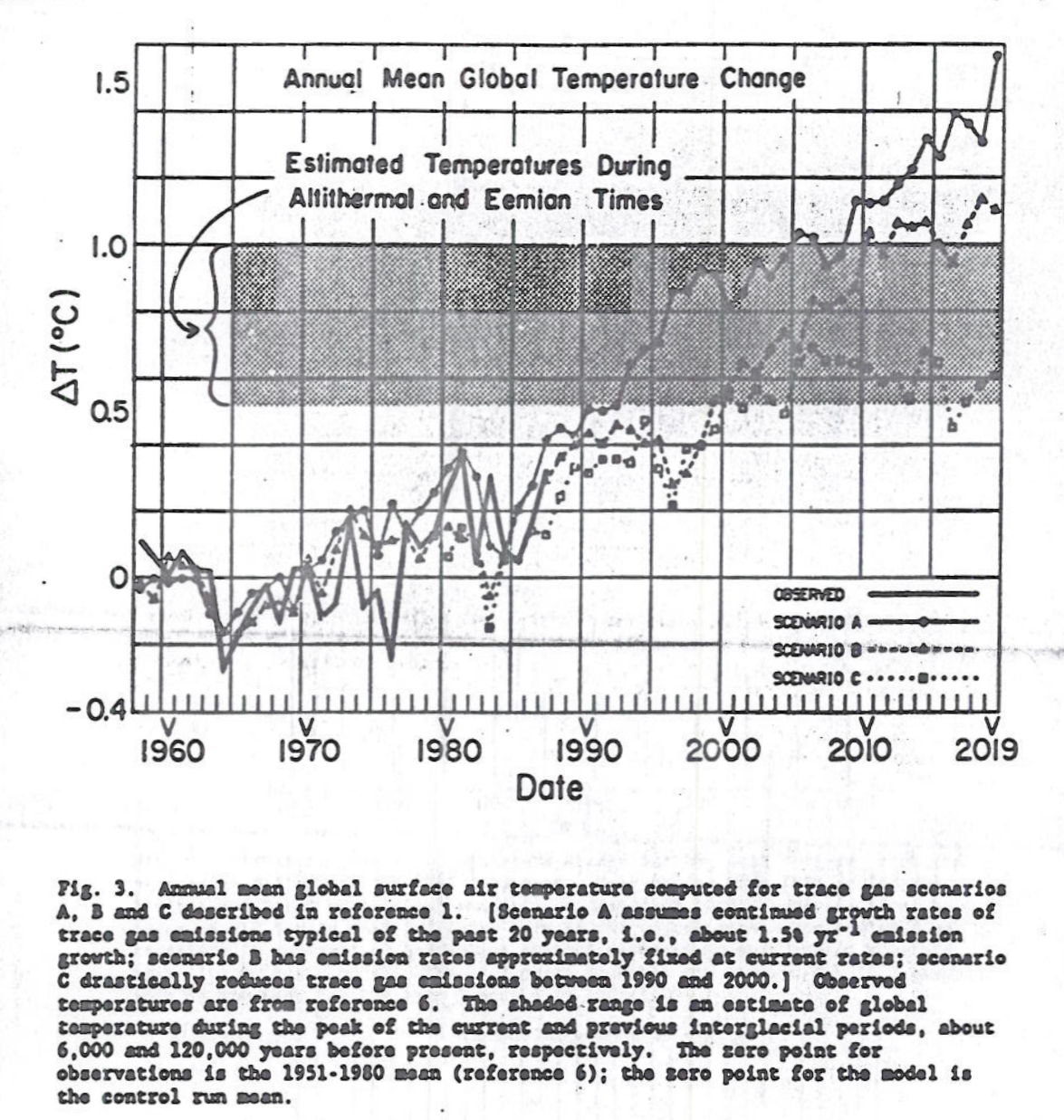 Figure 3, Annual Mean Global Temperature Change