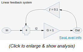 Linear feedback system flow diagram