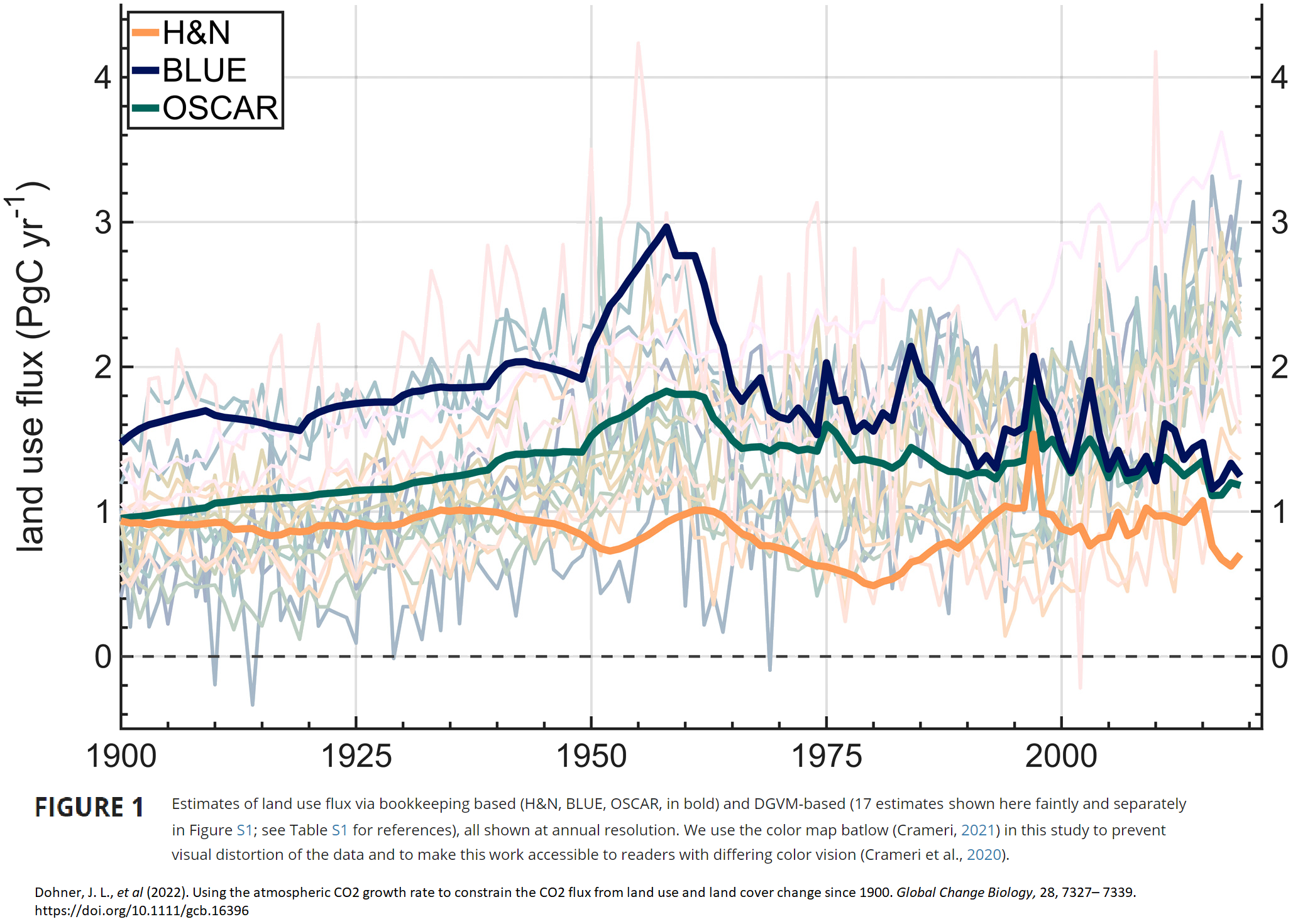 Figure 1 from Dohner et al 2022