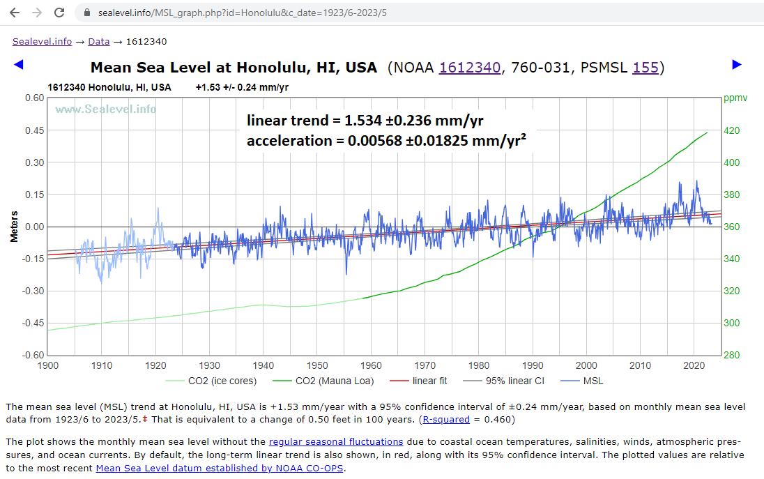 Sea-level vs CO2 at Honolulu, last 100 years