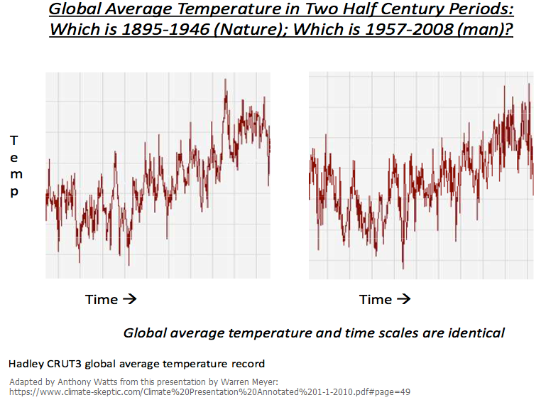 Two graphs of global temperatures for half-century periods, but can you tell which is 1895-1946 and which is 1957-2008?