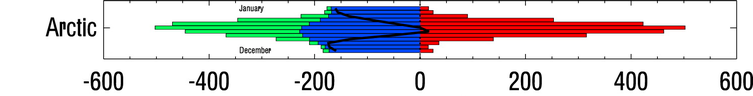 Arctic TOA radiative fluxes