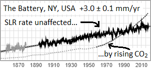 sea-level vs. CO2 at New York City
