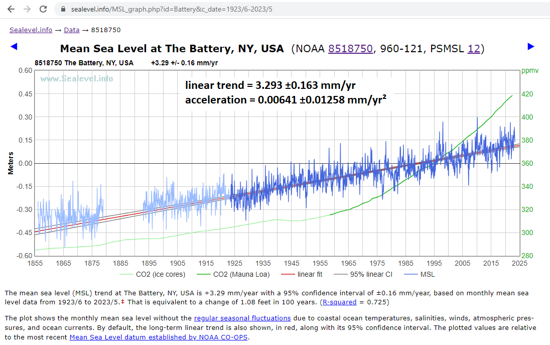 Sea-level vs CO2 at the Battery, NYC, last 100 years