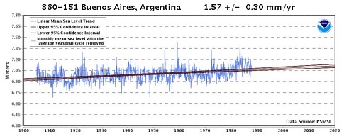 Sea-level graph for Buenos Aries
