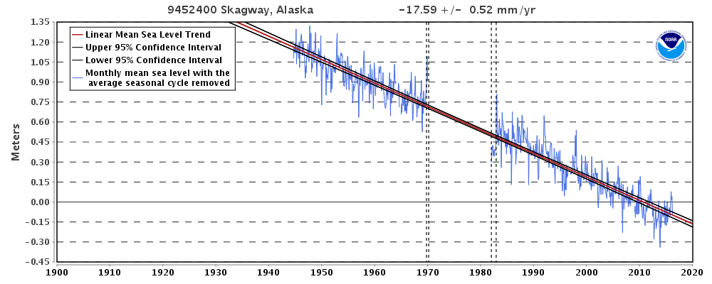 Sea-level is falling at Skagway, Alaska, at 17.59 mm/yr