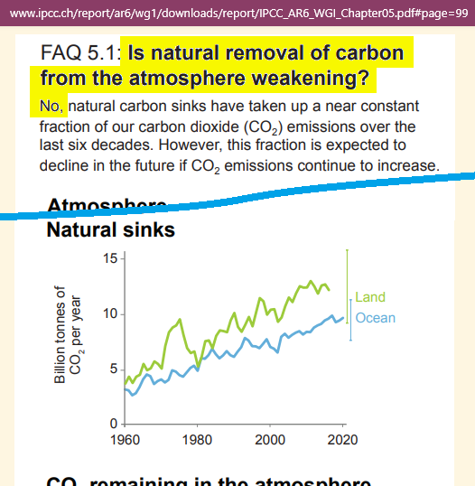 AR6 FAQ 5.1 - Natural removal of carbon from the atmosphere is not weakening
