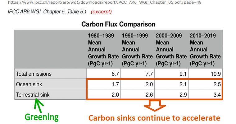 Excerpt from AR6 WG1 Table 5.1, showing how natural removals of carbon from the atmosphere are accelerating