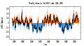 AMO index showing 60-year periodicity