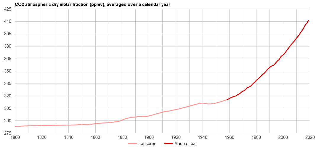 Graph of atmospheric CO2 levels