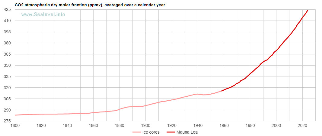 Graph of atmospheric CO2 levels