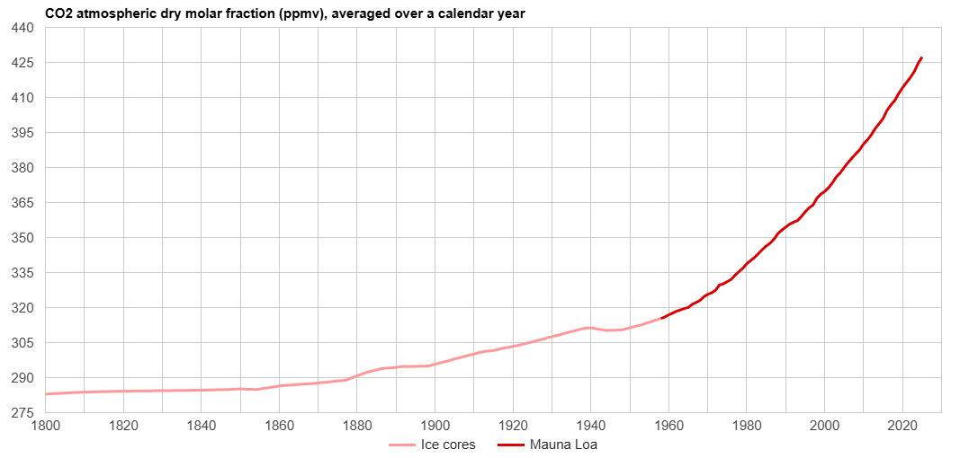 Graph of atmospheric CO2 levels