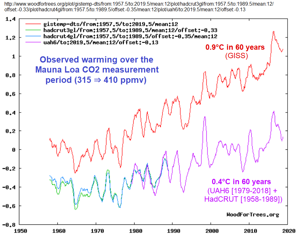 60 years of temperature measurements: GISS vs UAH & HadCRUT4