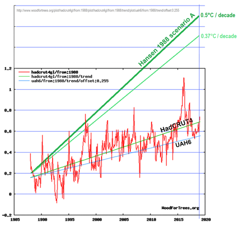 Graph contrasting Hansen 1988 Scenario A prediction with HadCRUT4 and UAH6