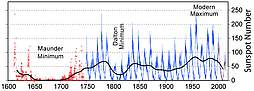 Graph showing 400 years of solar cycles