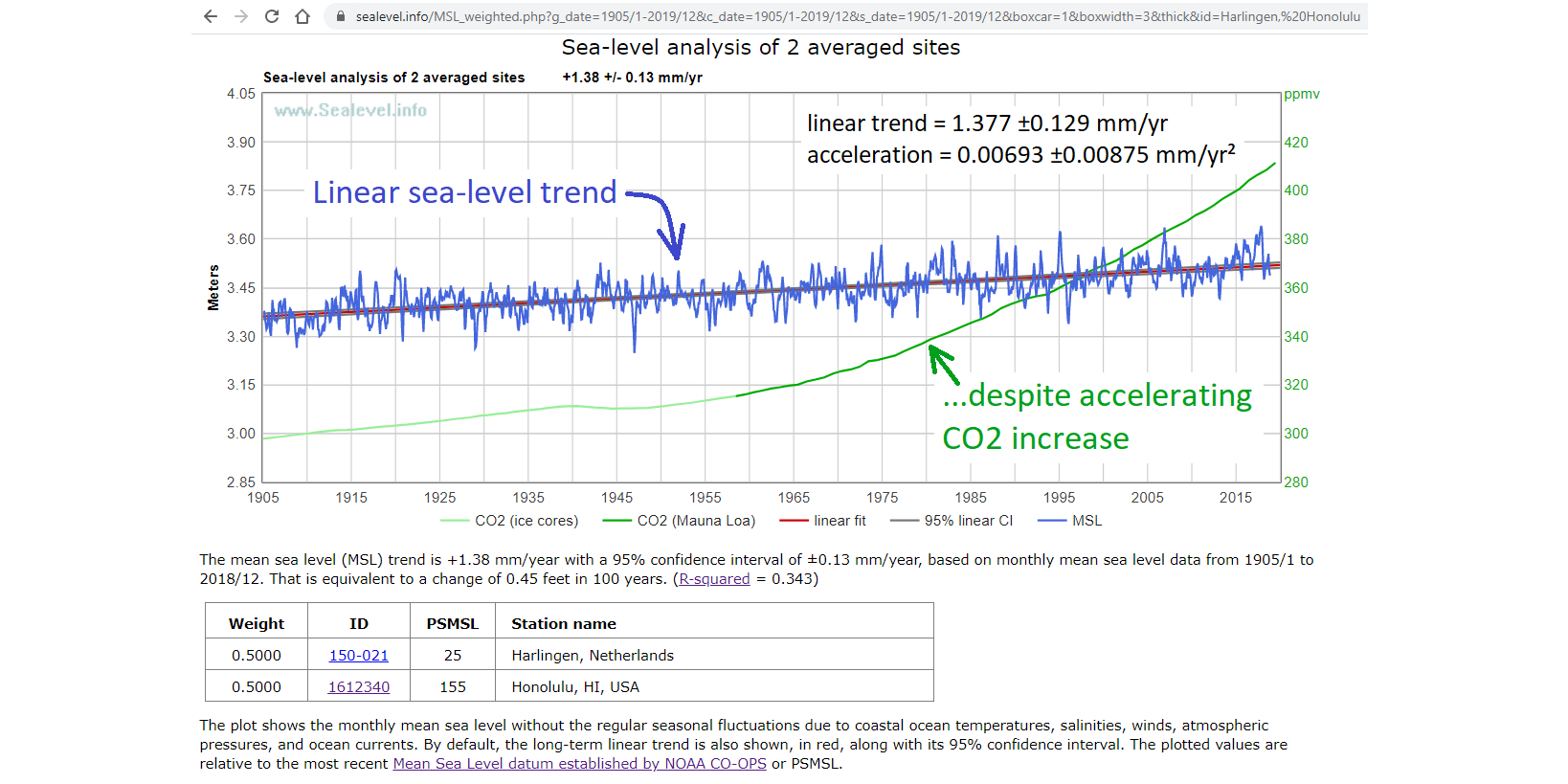 sea-level analysis of the average of two very high-quality, long measurement records, on opposite sides of the Earth