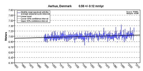 Graph of sea level at Aarhus, Denmark