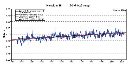 Graph of sea level at Honolulu, HI, USA