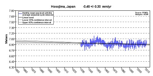 Graph of sea level at Hosojima, Japan