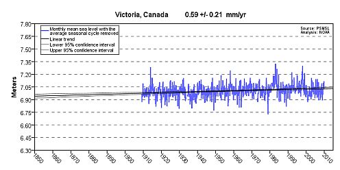 Graph of sea level at Victoria, BC, Canada