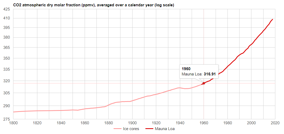 Co2 Levels Chart