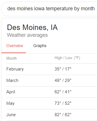 Des Moines temperature by month