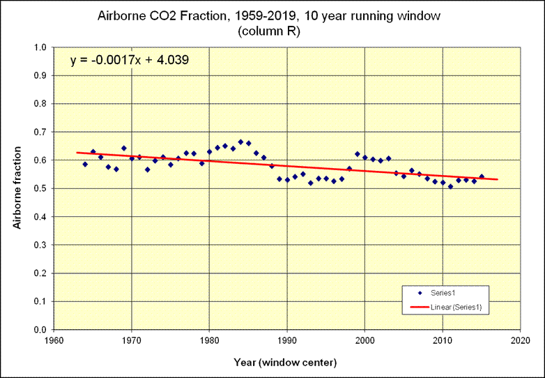airborne fraction has declined from about 60% in 1960 to abotu 50% now