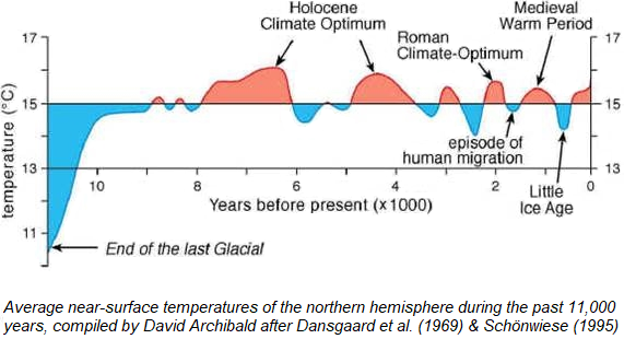 Image result for mid holocene warm period