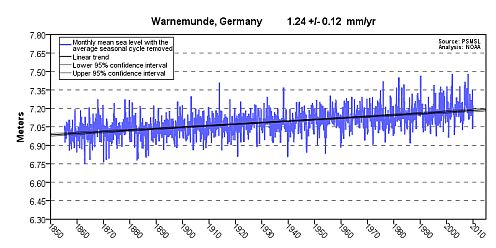 Graph of sea level at Warnemunde, Germany
