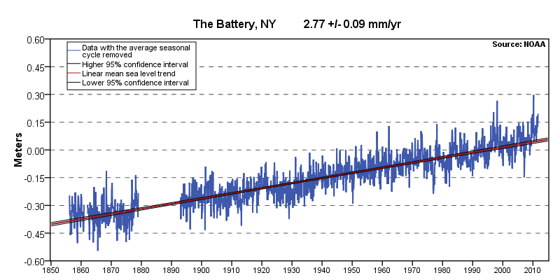 Graph of sea level at The Battery, NYC