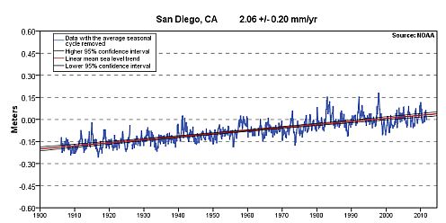 Graph of sea level at San Diego, CA, USA