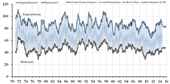 hurricanes are not increasing