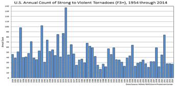 frequency of large tornadoes has decreased