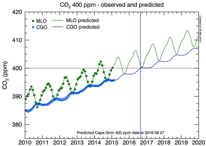 CO2 levels at MLO and CGO