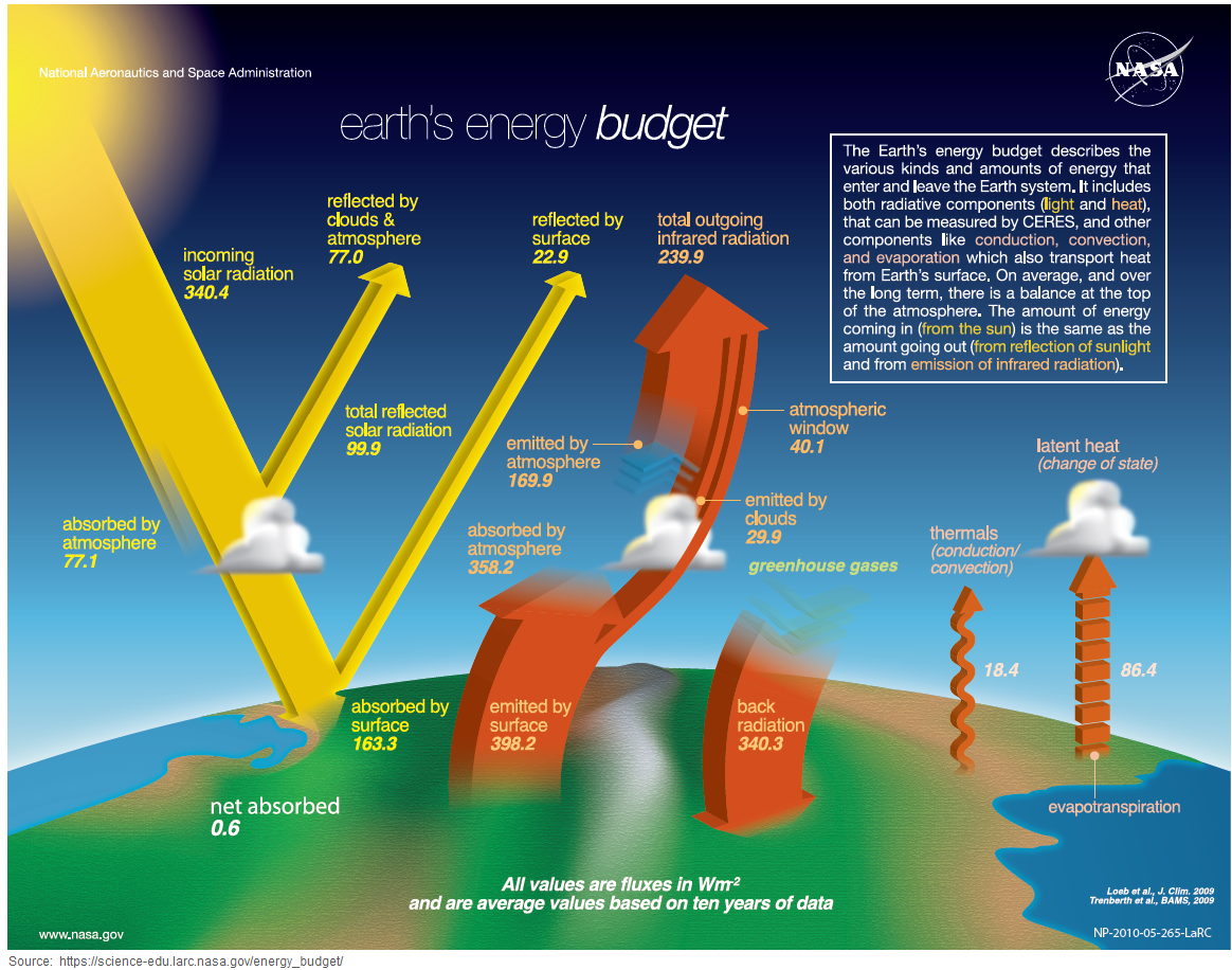NASA updated energy budget diagram (2014)