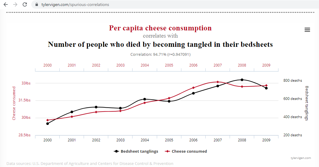 does cheese consumption cause death by bedsheet entanglement?