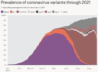 nearly all new U.S. Covid-19 infections are now Omicron variants (of which there are many)