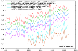 Four surface temperature indices, 1960-2014, plus two satellite indices, 1979-2014 (WoodForTrees)
